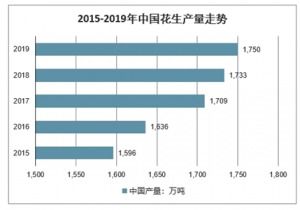 中國(guó)市場(chǎng)調(diào)查與投資戰(zhàn)略報(bào)告 2021-2027年花生市場(chǎng)分析