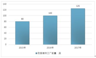 2019-2025年中國(guó)植物工廠行業(yè)市場(chǎng)調(diào)研與投資前景分析報(bào)告