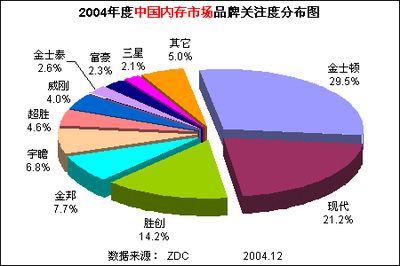 內(nèi)存篇 內(nèi)存調(diào)研中心專項(xiàng)研究——中關(guān)村在線市場(chǎng)調(diào)查