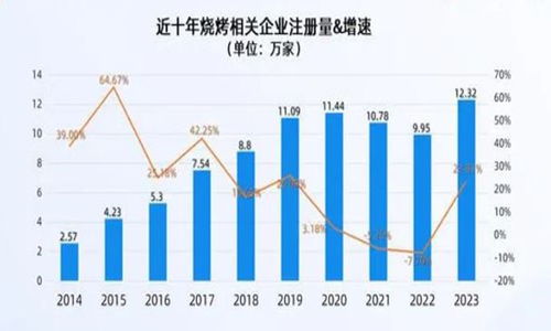 2024年燒烤產(chǎn)業(yè)現(xiàn)狀及市場(chǎng)調(diào)查分析
